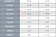 10家信托公司財報數(shù)據(jù)陸續(xù)出爐，業(yè)績分化明顯，逆境突圍尚待時日