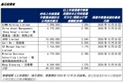 圣貝拉港股上市首日大漲41%基石投資者大賺：杭州蕭山國資浮盈4200萬，華夏基金香港浮盈1300萬