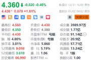 蔚來(lái)盤(pán)前漲超1% 12月交付量同比增72.9%
