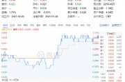 絕地反擊！化工板塊午后拉升吸金46億元，化工ETF（516020）盤中漲超1%！