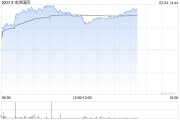 申洲國(guó)際早盤(pán)持續(xù)上漲近9% 2025財(cái)年訂單量展望樂(lè)觀
