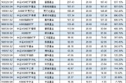 浦銀安盛基金A500ETF上市1個月規(guī)模腰斬，資金狂泄8億！日均成交額1.3億同類倒數(shù)第4 流動性不足競爭力待提升