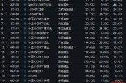 景順長城A500ETF（159353）今日成交額7.31億元，換手率4.65%，位居同類21只產(chǎn)品倒數(shù)第二名