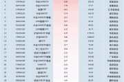 最受青睞ETF：11月7日華泰柏瑞滬深300ETF獲凈申購25.45億元，中證A500ETF景順獲凈申購23.46億元（名單）