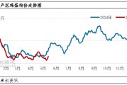 端午備貨VS產(chǎn)能增加 5月下旬蛋價怎么走？
