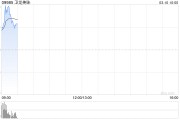 港股通標(biāo)的今日正式調(diào)整 辣味龍頭衛(wèi)龍美味獲納入 開(kāi)盤(pán)大漲19%
