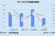 夢(mèng)金園三闖港交所：營(yíng)收近百億凈利率僅0.5% 超四成加盟商既是客戶(hù)也是供應(yīng)商