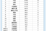 2025港股IPO半年報：中信建投保薦金額113億元，中信65億元，中信建投是中信的1.7倍