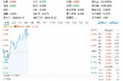 華為高端手機降價！半導(dǎo)體+消費電子共舞，電子ETF（515260）盤中漲逾1%，寒武紀-U漲超6%