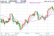 突然！加密貨幣拉升 7.3萬(wàn)人爆倉(cāng)！國(guó)際資管巨頭持有超2000億元比特幣
