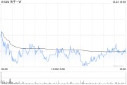天風(fēng)證券：維持快手-W“買入”評(píng)級(jí) 建議持續(xù)關(guān)注公司利潤(rùn)率變化情況