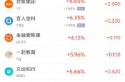 周五熱門中概股多數(shù)上漲 阿里巴巴漲3.52%，拼多多漲7.05%