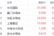 繼續(xù)看多半導(dǎo)體！機(jī)構(gòu)預(yù)期2025年資本支出激增 中芯國(guó)際漲超6%