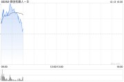 微創(chuàng)系早盤(pán)再度走高 微創(chuàng)機(jī)器人-B超逾11%微創(chuàng)腦科學(xué)超逾5%