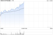 地平線機(jī)器人-B午前漲近10% 公司與大眾汽車(chē)深化高階智駕合作