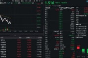 多重利好點火，金融科技熱度高企！159851放量成交超5億元，資金蜂擁搶籌，楚天龍逆市漲停