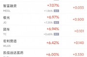 周四熱門中概股漲跌不一 WSP控股漲10.6%，小鵬跌6.2%
