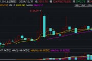 2024年A股收官：滬指全年上漲12.67%，出爐近百只“翻倍股”