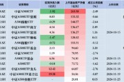 中證A500ETF摩根昨日遭凈贖回1.47億元，同類排名倒數(shù)第二！易方達(dá)、廣發(fā)、華夏凈流入額排行前三