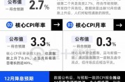 美國(guó)CPI小幅上升，12月降息后美聯(lián)儲(chǔ)要更謹(jǐn)慎了？