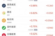周四熱門中概股漲跌不一 小馬智行漲5.4%，文遠(yuǎn)知行跌5.8%