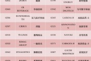 港股，重要調(diào)整！周一生效，港股通標的調(diào)整：小菜園等27股被調(diào)入，奈雪的茶和百果園集團等28只股票調(diào)出