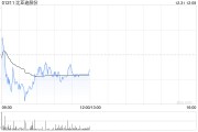 比亞迪股份2024年度新能源汽車(chē)銷(xiāo)量約427.21萬(wàn)輛 同比增長(zhǎng)41.26%