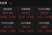 連破3010、3020美元/盎司關(guān)口，現(xiàn)貨黃金再創(chuàng)歷史新高！A股黃金概念拉升，漲停公司最新回應(yīng)
