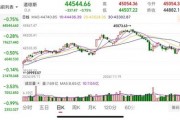 重要數(shù)據(jù)發(fā)布，美股收跌！芯片巨頭一夜跌掉8000億！美聯(lián)儲(chǔ)官員發(fā)聲：仍擔(dān)憂通脹
