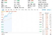 超百億主力資金狂涌！信創(chuàng)ETF基金（562030）一度上探4．2%，恒生電子盤(pán)中觸板，機(jī)構(gòu)：板塊或迎三大拐點(diǎn)