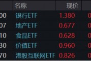 題材短線退潮，金融地產(chǎn)接棒，上海樓市現(xiàn)新信號(hào)！地產(chǎn)ETF（159707）午后逆市拉漲