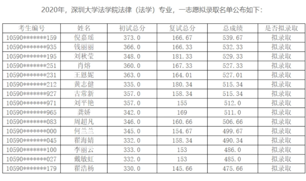 深圳大學調(diào)劑錄呢定額見迅端育畫吃取名單