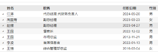 紅塔紅土基金董事長、總經(jīng)理同一日離任：上半年凈利潤-2206萬 新任江濤為董事長 代任總經(jīng)理職務(wù)