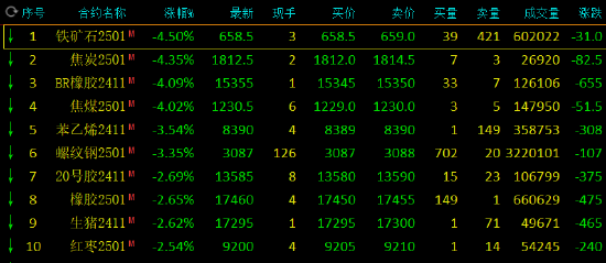 收評：丁二烯橡膠、焦炭等跌超4%