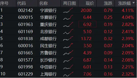 銀行中期分紅拉開序幕，增配資金蠢蠢欲動(dòng)？15股漲超2%，銀行ETF（512800）拉漲1.64%