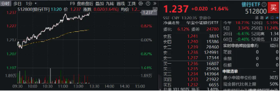 銀行中期分紅拉開序幕，增配資金蠢蠢欲動(dòng)？15股漲超2%，銀行ETF（512800）拉漲1.64%