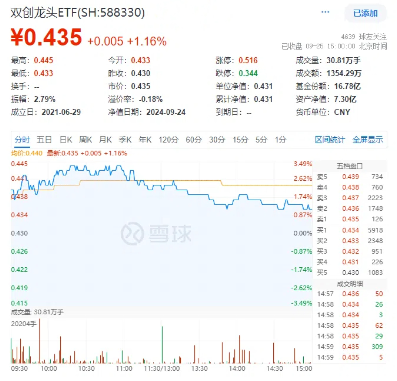 創(chuàng)業(yè)板指領(lǐng)漲！兩市成交額超1.15萬(wàn)億元，硬科技寬基——雙創(chuàng)龍頭ETF（588330）盤中漲逾3.2%