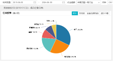 創(chuàng)業(yè)板指領(lǐng)漲！兩市成交額超1.15萬(wàn)億元，硬科技寬基——雙創(chuàng)龍頭ETF（588330）盤中漲逾3.2%