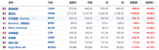 中國市場提振奢侈品股樂觀情緒，LVMH和愛馬仕均漲近10%