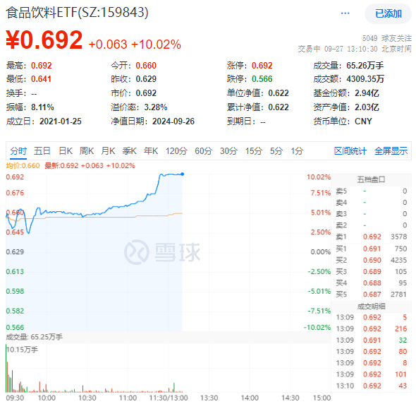 “節(jié)日效應(yīng)”再現(xiàn)？天味食品、瀘州老窖等批量漲停，食品飲料ETF(159843)10CM漲停封板！