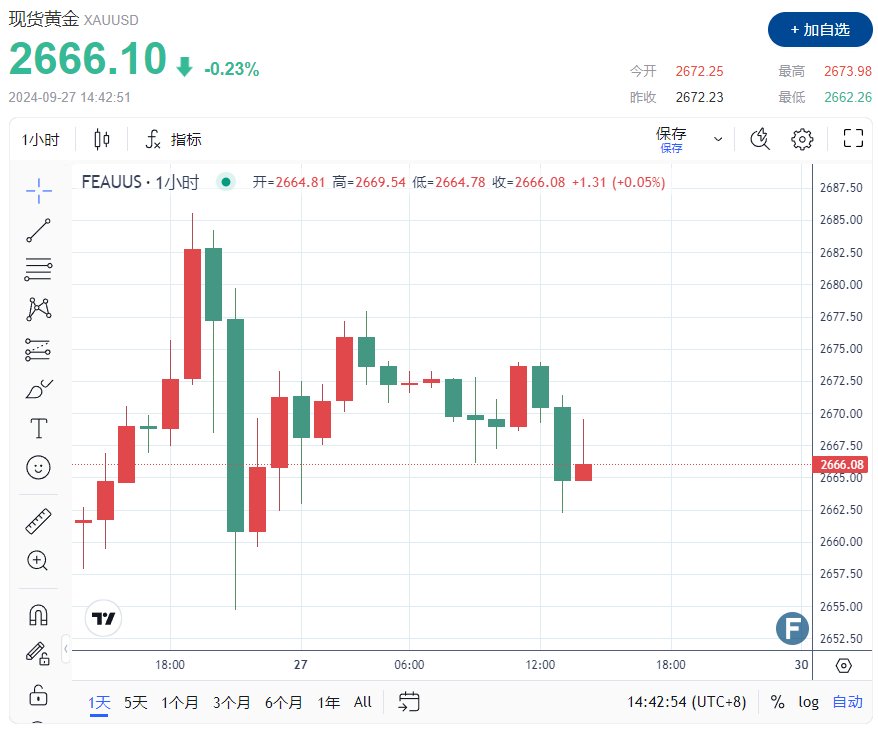 黃金2667醞釀新一輪多頭，小心美國PCE突然爆出意外
