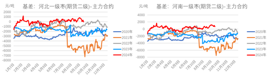 紅棗：宏觀回暖支撐，基本面改善暫有限