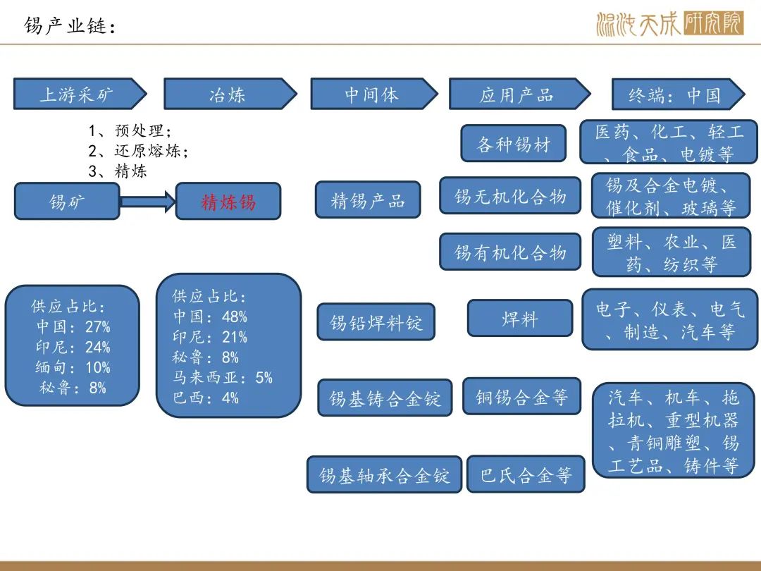 【錫周報】國內(nèi)政策重磅利好，錫價上行