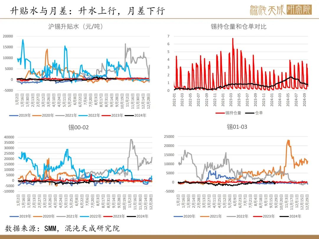 【錫周報】國內(nèi)政策重磅利好，錫價上行