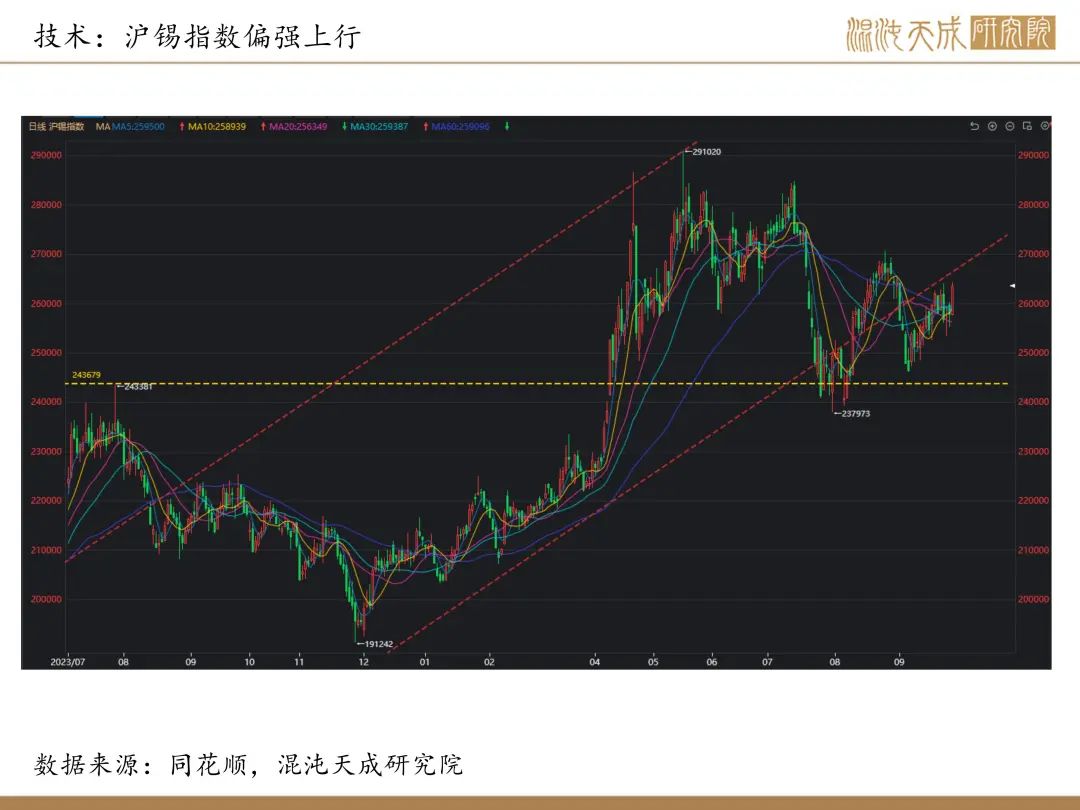 【錫周報】國內(nèi)政策重磅利好，錫價上行