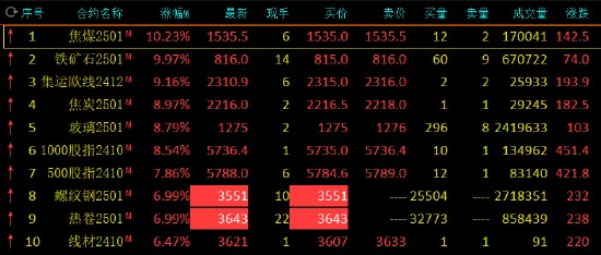 午評(píng)：螺紋鋼、熱卷漲停 焦煤漲超10%