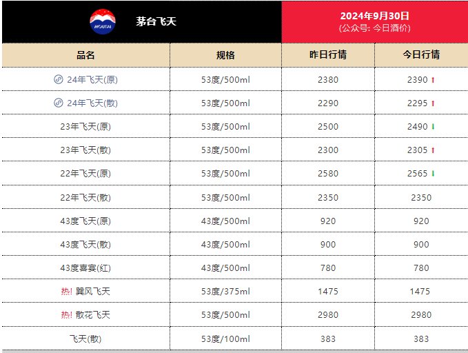 繼續(xù)上漲，24年飛天茅臺原箱報2390元/瓶