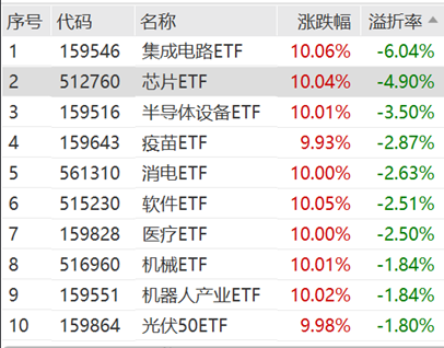 ETF日報：半導體芯片行業(yè)基本面或將顯著改善，可以關注芯片ETF