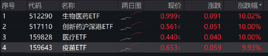 ETF日報：半導體芯片行業(yè)基本面或將顯著改善，可以關注芯片ETF