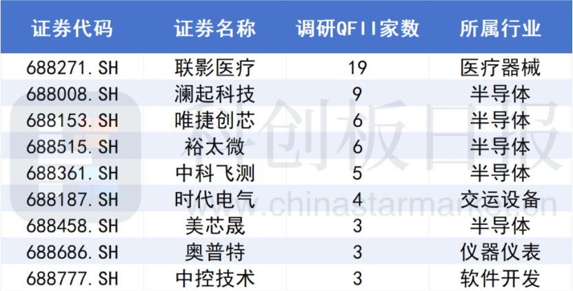 A股大漲，哪些公司被QFII看好？